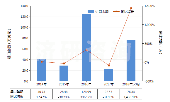 2014-2018年3月中國磷酸三鈉(HS28352910)進口總額及增速統(tǒng)計